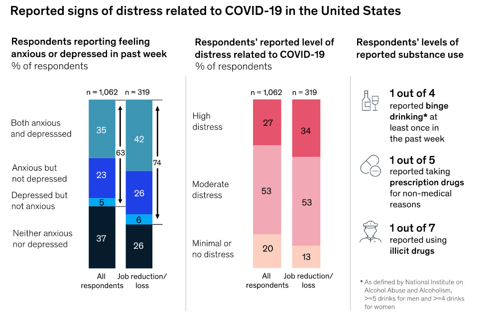 Returning to resilience: The impact of COVID-19 on mental health and substance use