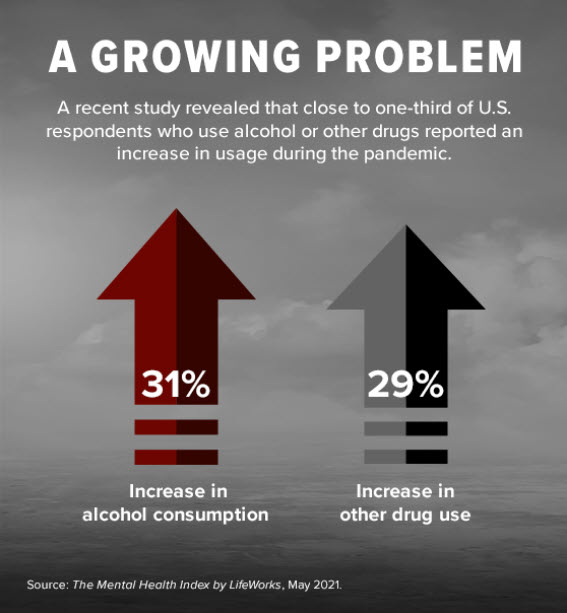 COVID-19 Brought Substance Abuse to Light